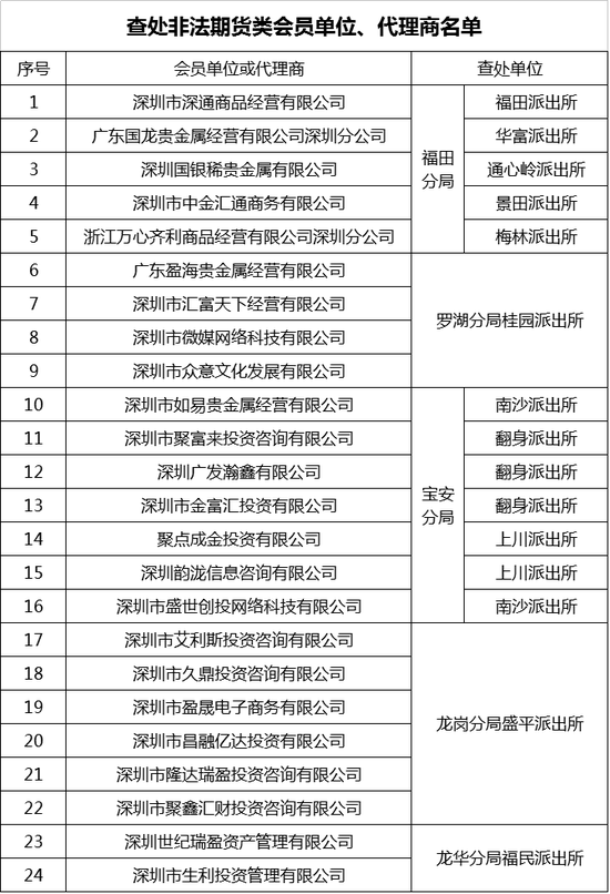 Shenzhen police action: more than 400 criminals involved in 24 futures members